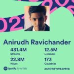 Anirudh Ravichander Instagram - Grateful to our fans and music lovers for making us the number 1 South Indian artist this year also on @spotifyindia ❤️ 2022 here we come :)