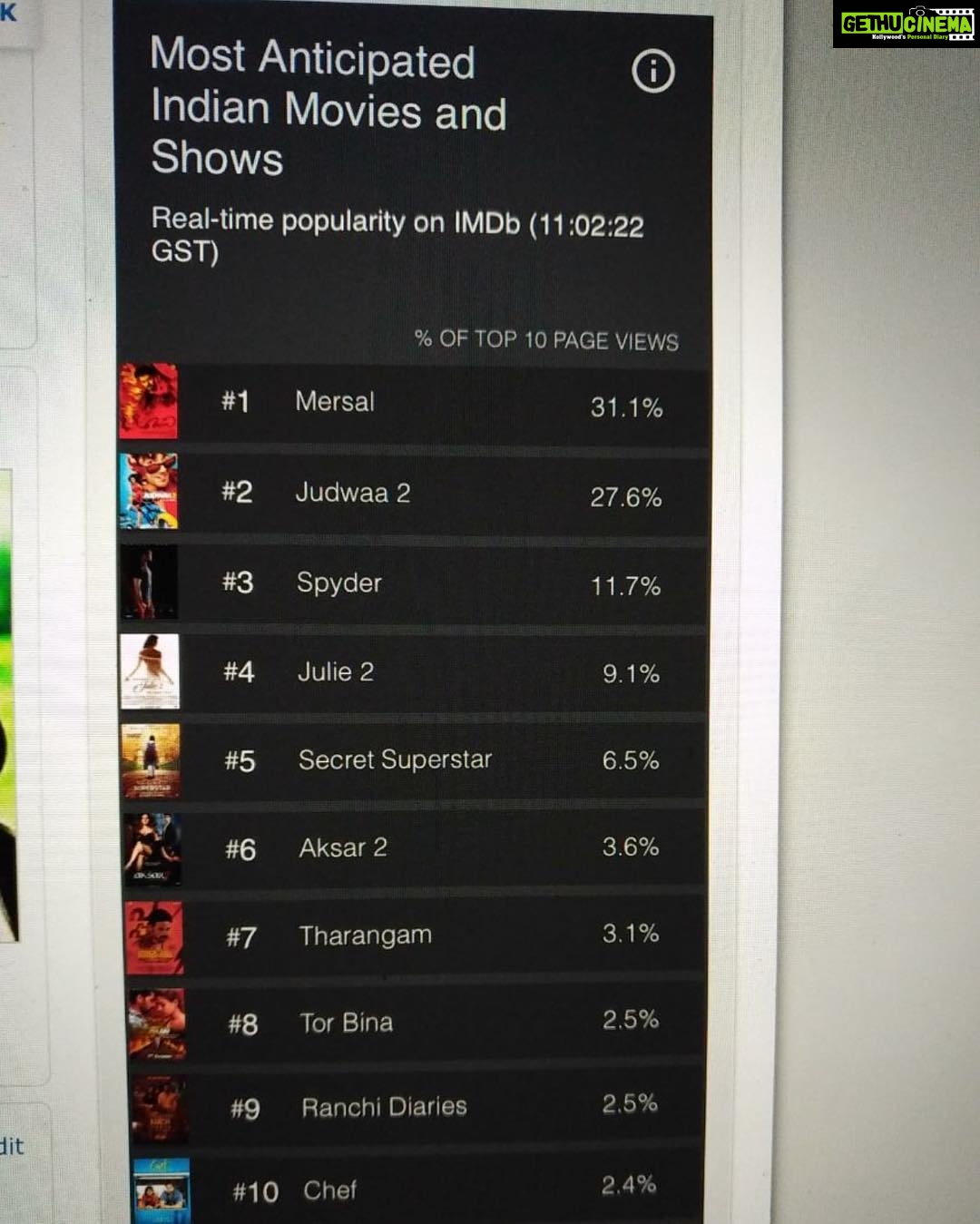 Raai Laxmi Instagram - Now that makes me proud ! #julie2 standing strong at no 4 !with #mersal #judwaa2 & #spyder #julie2 ๐ most anticipated Indian movies and shows!!!truly blessed ๐๐This wouldn't hv been possible without ur love n believing in me ๐THANK YOU โค๏ธ๐#releasing6thOCT