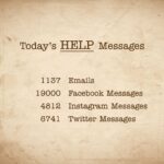 Sonu Sood Instagram – Today’s HELP messages. 
On an average these are the number of requests I get everyday for HELP. It is not humanly possible to reach out to everyone. I still try my best. 
Apologies if I missed your message🙏