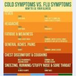 Yuthan Balaji Instagram - #Cold Symptoms VS #FLU Symptoms
