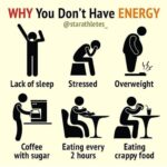 Yuthan Balaji Instagram – 4 out of 5 of today’s people lack of energy.
⠀⠀⠀⠀⠀⠀⠀⠀
Let’s face it – you are constantly busy and give away your time to others, while having very little for you.
⠀⠀⠀⠀⠀⠀⠀⠀
We then often forget to audit what we do during the day, because there’s no time that for that – so we just keep doing and repeat it.
⠀⠀⠀⠀⠀⠀⠀⠀
From analyzing, talking, working and observing the typical day of today’s high performing people, here are the top 6 energy robbers in their day:
⠀⠀⠀⠀⠀⠀⠀⠀
1.	Sleeping less means your body and brain can’t be fully restored. It’s not about working more, it’s the effectiveness of those hours.
⠀⠀⠀⠀⠀⠀⠀⠀
2.	Have you ever felt exhausted after experiencing strong negative emotions – like fear, anger, frustration, etc.? That’s because it was a big stress. But even a little stress takes a piece of your energy.
⠀⠀⠀⠀⠀⠀⠀⠀
3.	The more you weigh, the more energy you need. If you’re 10kg overweight, imagine how much energy you need to carry an extra 10kg bag with you every day.
⠀⠀⠀⠀⠀⠀⠀⠀
4.	Sugar packed coffees. You take them in order to gain back the lost energy, right? In short term, it might boost your energy, but in long-term it will decrease your energy levels even more. Caffeine gives you a false illusion of your energy during the day. While you slowly slide in that sugar bag, it will make you more tired and then certainly won’t reduce the chances of melting away that belly fat.
⠀⠀⠀⠀⠀⠀⠀⠀
5.	You may have heard that eating small meals every 2-3 hours boosts your metabolism and helps you to lose weight. False. Further on, your body spends huge amounts of energy on digestion. Have you ever felt unable to do anything after a meal? That’s it. Every piece of food costs energy to digest.
⠀⠀⠀⠀⠀⠀⠀⠀
6.	Don’t waste your time on crappy foods. It gives you short-term pleasure, but you don’t feel like you have more energy. 2000kcals of McDonalds aren’t the same as 2000kcals of high quality food.
⠀⠀⠀⠀⠀⠀⠀⠀
Now you’re aware of what’s holding you back. It’s your decision whatever you accept to stay where you are – or to level up and play on a whole new level. Those at the top say the air is much fresher there 😉

Credit: @starathletes_
#staypositivewithyuthan
•
•
•
#health #tip Yuthan Balaji