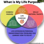 Anjali Lavania Instagram – What is My Life Purpose?

1, Your life purpose is that motivating factor that gives you direction.

2, It will inspire you to want to get up in the morning and take action.

3, It gives meaning to your life and your very existence.

“In a study published in the Journal of Positive Psychology, Jennifer Aaker of Stanford Graduate School of Business, surveyed 397 people over a month-long period, examining whether people thought their lives were meaningful or happy.

They found 3 key differences between meaningfulness and happiness:

1 Happiness was linked to being a taker rather than a giver, whereas meaningfulness went with being a giver rather than a taker. 

2 Getting what you want and need: While satisfying desires was a reliable source of happiness, it had nothing to do with a sense of meaning. 

3 Self and personal identity: If happiness is about getting what you want, then meaningfulness is about expressing and defining yourself. A life of meaning is more deeply tied to a valued sense of self and one’s purpose in the larger context of life and community.

The unhappy but meaningful life involves difficult undertakings and can be characterized by stress, struggle, and challenges. However, while sometimes unhappy in the moment, these people – connected to a larger sense of purpose and value – make positive contributions to society.

Happiness without meaning is characterized by a relatively shallow and often self-oriented life, in which things go well, needs and desires are easily satisfied.

The meaningful life guides actions from the past through the present to the future, giving one a sense of direction. It offers ways to value good and bad alike.

Your destiny awaits you – all it takes is one focused step at a time.

NOW IS THE PERFECT TIME TO EXPLORE NEW CREATIVE/BUSINESS IDEAS!

Now You have the time in your hands:
1, To figure what your passion is.
2, To do research about how others have turned their passion into their profession/ mission.
3, To polish your skills through online classes.
4, Make a step by step game plan

Read full post theascensionhealer.com

If you need to figure your life purpose book a session with me theascensionhealer@gmail.com