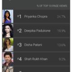 Charmy Kaur Instagram - 😁🙌🏻 #Repost @puriconnects with @repostapp ・・・ ‪2 of our talents on #imdb celebrities trending list 💪🏻👌🏻 #proud #PCgirls #PuriConnects 's talent‬ @amyradastur93 @dishapatani