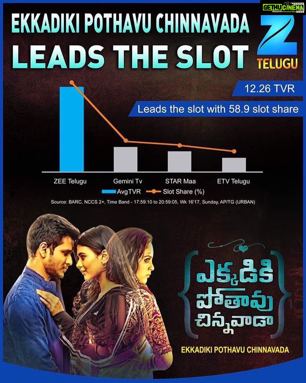 Nandita Swetha Instagram - It's an awesome feeling to see dis. Highest TRP. N thanks to #Telugu audience 🙏🏻🙏🏻
