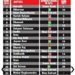 Sandra Amy Instagram - CHENNAI'S MOST DESIRABLE MEN OF 2018...list s long f 30 unexpected entry of @prajinpadmanabhan mks us surprised nd exciting.happy and a BIG THANKS TO @chennaitimestoi and specially to audience fr d voting 😍😍😍😍lov u all fr ths love 😍😍kp supporting to achive mre