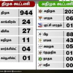 Vijay Vasanth Instagram - தமிழகத்தின் 9 மாவட்டங்களில் நடைபெற்ற ஊரக உள்ளாட்சித தேர்தலில் வெற்றி பெற்ற திமுக காங்கிரஸ் கூட்டணியின் வெற்றி வேட்பாளர்கள் அனைவருக்கும் எனது பாராட்டை தெரிவித்துக் கொள்கிறேன். உங்கள் மக்கள் பணி சிறக்க எனது வாழ்த்துக்கள். @mkstalin