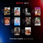 Anil Kapoor Instagram - #Thar is in the top ten Films ( non - English) in the world on Netflix within 5 days of the release! This calls for a celebration! Kudos to the entire team! @harshvarrdhankapoor @fatimasanashaikh @satishkaushik2178 @jitendrajoshi27 @muktimohan @akfcnetwork @rajsingh_chaudhary @ajayjayanthi @netflix_in @netflix