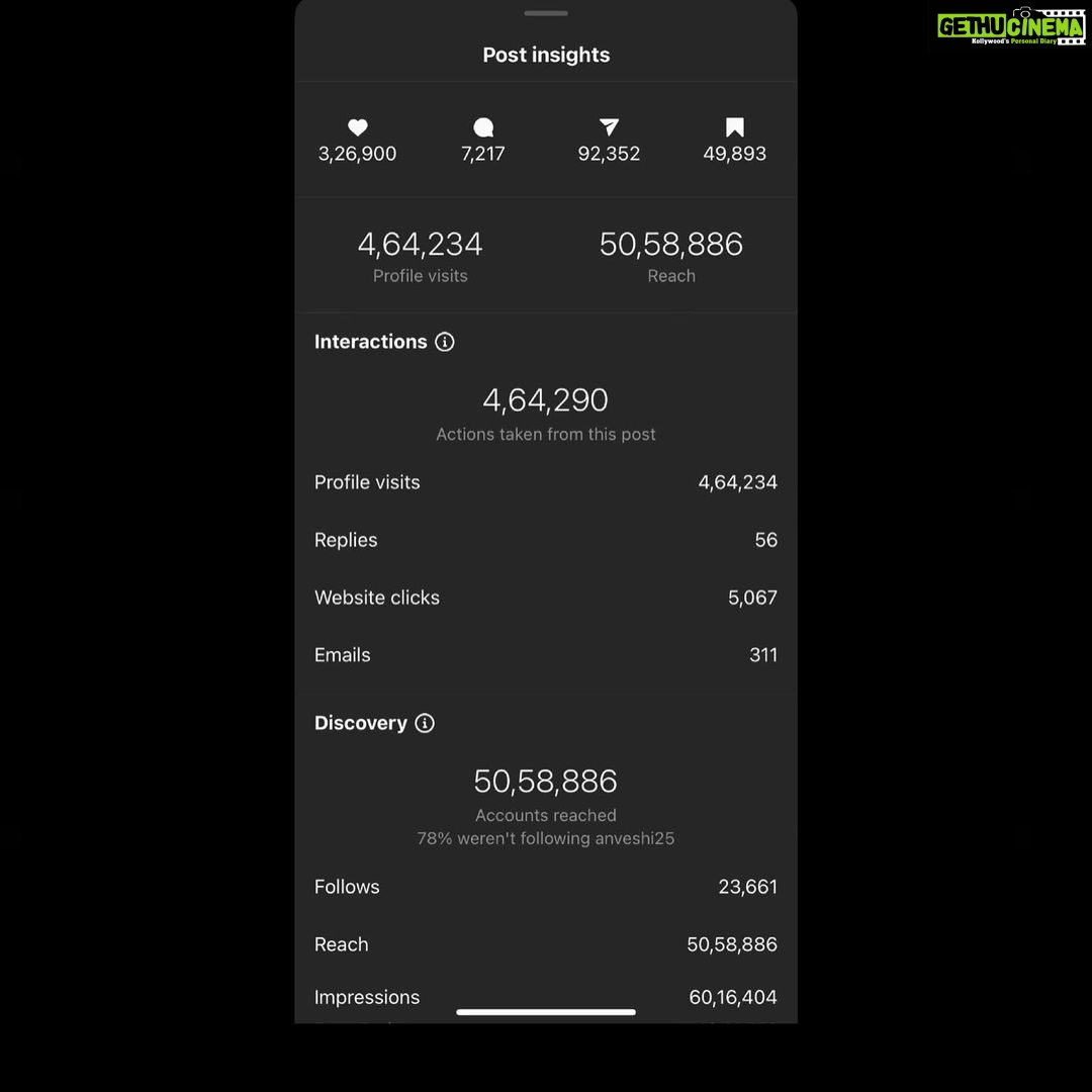 Anveshi Jain Instagram - I don’t know why I am sharing this . I try not to get my ego & validation fed from numbers but somehow I went through the insights to send it to a brand and I felt good, really good . I hope you get such numbers or u might already have it in your platforms and ur bank account consistently & effortlessly but don’t let that become the parameter of how good enough you are . Eventually “sab Moh -Maya hai “. Haha ! Good night . (Ps :- I handle my social media , a lot of people are claiming to be my SM manager . I try n do my work myself so please be careful from unauthentic promises. India