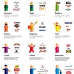 Anveshi Jain Instagram - People don’t buy logic they buy emotions. There are hidden emotions involved in any jingles that you hear in any ad or one liners and there is a method to this madness . From strategic move & logo designs to brand archetypes and colour psychology. All of these cumulatively makes a brand work. See if you can relate ! Tonight we might pick it up again , if you wish me to ,else I will look pretty and smile for you 🤪haha ! Mumbai, Maharashtra