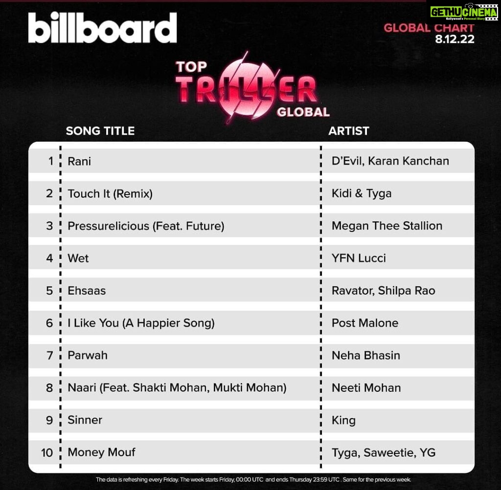 Neha Bhasin Instagram - So proud to See 'Parwah' on top Triller Global 'Billboard' list. A song that was born out of the world telling me I could not do it, no one can stop you when it is your soul's calling. Thank you @deepkalsimusic for Parwah. ⚡ @imrashamidesai @gunjansinhaoriginal @jitu567go @prayritseth @5am.audio @exceedentertainment @triller_india #Parwah #Nehabhasin #Rashamidesai #Gunjansinha #nbwarriors #5amaudio