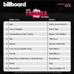 Neha Bhasin Instagram - So proud to See 'Parwah' on top Triller Global 'Billboard' list. A song that was born out of the world telling me I could not do it, no one can stop you when it is your soul's calling. Thank you @deepkalsimusic for Parwah. ⚡️ @imrashamidesai @gunjansinhaoriginal @jitu567go @prayritseth @5am.audio @exceedentertainment @triller_india #Parwah #Nehabhasin #Rashamidesai #Gunjansinha #nbwarriors #5amaudio
