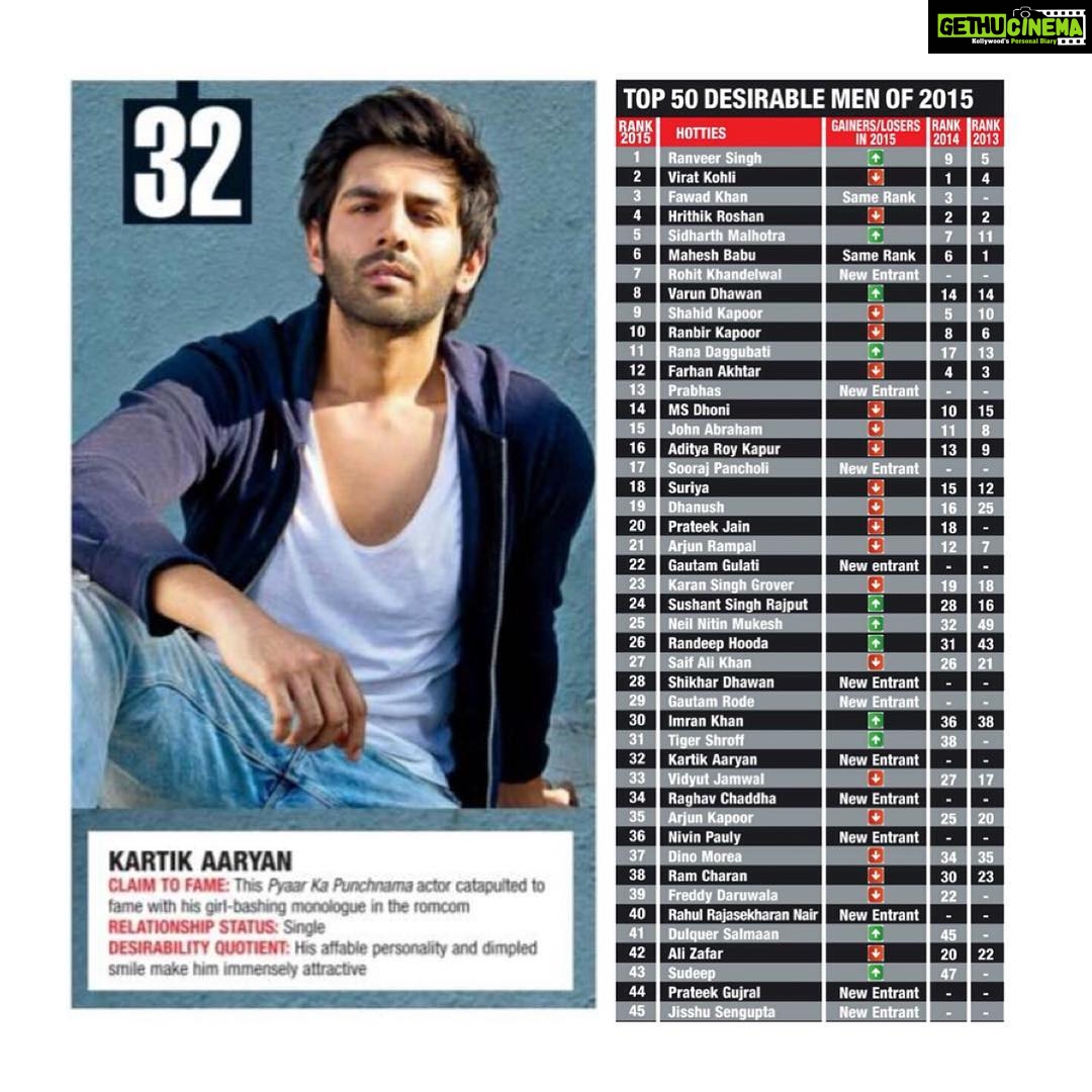 Kartik Aaryan Instagram - Thank you @bombaytimes @zoomtv @timescelebex N Thank you ALL OF YOU ❤️❤️❤️❤️ #TimesMostDesirable Men of 2015 :))