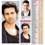 Kartik Aaryan Instagram - List of Bollywood Stars Spot no 15 💥💥 Thank you 🙏 @timescelebex @bombaytimesofficial @zoomtv