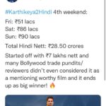 Nikhil Siddhartha Instagram - Hindi #Karthikeya2 🔥🙏🏽 Thank you for this… Love to Everyone who has made this possible #Karthikeya2Hindi 4th week and still playing in 1000 locations with 2500 shows… #Karthikeya2 @anupamaparameswaran96 @anupampkher @abhishekofficl @tgvishwaprasad @actorysr @harshachemudu