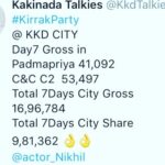 Nikhil Siddhartha Instagram - Thanks for a Fantastic 1st week at the Box Office For KIRRAK PARTY 🙏🏼 We r entering the 2 Nd week with 250+ Screens 🤓👻 This Huge Screen count only bcos of the love u have showered for Kirrak Party.. Go watch it this Weekend dear frenz 😘