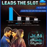 Nikhil Siddhartha Instagram - Ekkadiki Pothavu Chinnavada Super Successful even on the Small screen With a Massive TRP RATING.Thnks so much 4 watching it on @zeetelugu