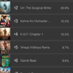 Mona Singh Instagram – No.3 on IMDB ratings,congratulations to the whole team of #kehnekohumsafarhain @altbalaji @ektaravikapoor @ronitboseroy @bluhills @gurdeepkohlipunjj @apurvaagnihotri02 @poojabanerjeee