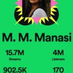 M.M. Manasi Instagram – Spotify Wrapped 2022♥️♥️
This has been extremely overwhelming ♥️♥️
Thankyou so so so much for your continued love and support🤩🥰🥰

#spotify
#spotifywrapped #spotifywrapped2022 #spotifyforartists @spotifyindia