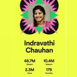 Indravathi Chauhan Instagram - You made me stream 48.7 Million times, thats super large. ABSOLUTE LOVE🙏🏻❤️ @spotifyindia @spotify