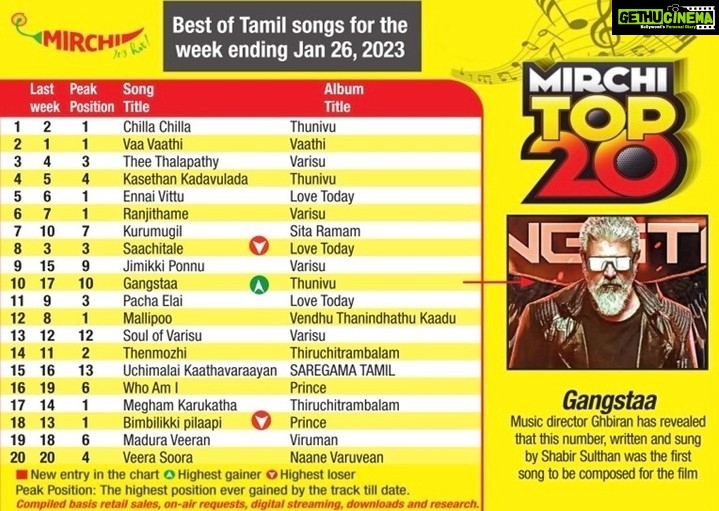 Ghibran - 4K Likes - Thank You all for the love for #Thunivu #Chillachilla #Kasethan & #Gangstaa #Mirchitop20