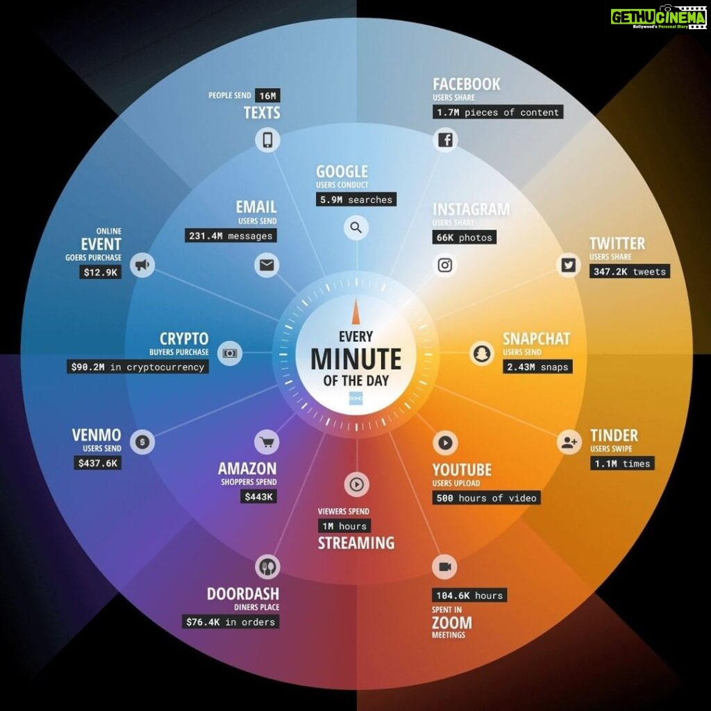 Ghibran Instagram - What Happens on the Internet Every Minute (2022 Edition)