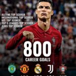 M. Sasikumar Instagram – #800 career goals and still counting….
#cristianoronaldo 👍😍 
#CR800 
#football