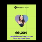 Neha Kakkar Instagram – Luckiest Blessed!!!! 😍🥰♥️🙏🏼 Thanks to all my NeHearts and Neha Kakkar Lovers 🤗🙌🏼
Thank youuu @spotifyindia ♥️

#NehuDiaries #2020Wrapped