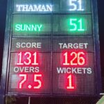 S. Thaman Instagram – Target was 125 We completed in 7.5 Overs 131/1 

#thaman 51* NOT OUT of 22 Balls 
#Sunny 51* NOT OUT OF 18 balls 

#thamanHitters 💣🚀🏆