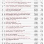 S. Thaman Instagram - Most Viewed Video In 24 Hours #Ranjithame All New Record thanks To all For Welcoming Our #VarisuFirstSingle #VarisuMusic In A grand Way 🔥🔥🔥🔥 #chartbusterRanjithame