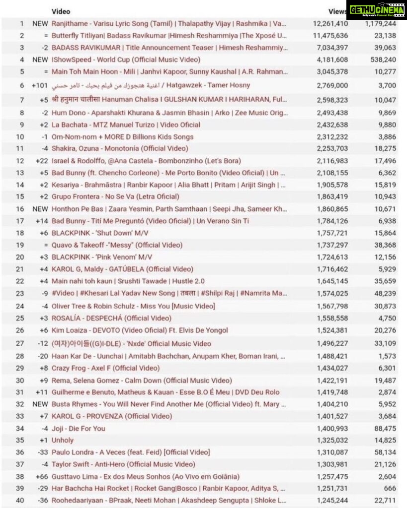 S. Thaman Instagram - Most Viewed Video In 24 Hours #Ranjithame All New Record thanks To all For Welcoming Our #VarisuFirstSingle #VarisuMusic In A grand Way 🔥🔥🔥🔥 #chartbusterRanjithame