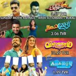 Sathish Instagram - Once again #naaisekar delivered a good TRP against nail baiting match between #IndiaVsPakistan T20 World Cup live match. Thank U so much for ur love and support For #naaisekar 🙏🏻Power of our @suntv 🙏🏻💪🙏🏻