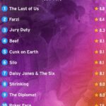 Shahid Kapoor Instagram – WORLDWIDE NUMBER 2. Ab to second season banana hi padega @primevideoin @rajanddk #SunnySideUp #Farzi