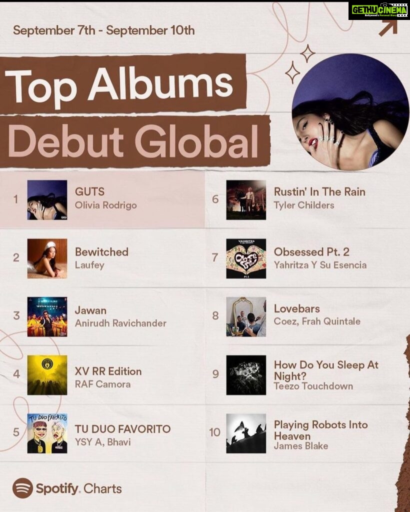 Anirudh Ravichander Instagram - #Jawan debuts at number 3 album in the world on @spotify 🙏🏻 Thank you and love you all ❤️ @iamsrk @atlee47 @nayanthara @gaurikhan @_gauravverma @poojadadlani02 @redchilliesent @tseries.official