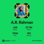 A. R. Rahman Instagram - #எல்லாப்புகழும்இறைவனுக்கே grateful to all the lyricists ,singers,directors,scriptwriters,producers ,the gifted artists involved in the movie songs , my loving team who work with me 24/7! And all Rahmaniacs 😍 #spotifywrapped #spotifyindia