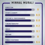 Murali Instagram – #Repost @celluloidrankings
…
Swipe left to read the detailed review and rating of Basil Joseph’s Minnal Murali! 

@celluloidrankings
Follow us for further updates on Actor Ranking and for more Movie Ratings!
Minnal on Netflix ⚡️
@netflix_in

#celluloidrankings #cmr #movierating #rankings #mollywood #movie #cinema #film #actor #acting #malayalam #moviereview #malayalammovie #mollywoodmovie #minnalmurali #minnal #tovino #tovinothomas #basiljoseph #feminageorge #gurusomasundaram #netflix