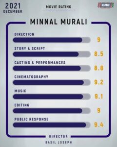 Murali Instagram - #Repost @celluloidrankings
...
Swipe left to read the detailed review and rating of Basil Joseph's Minnal Murali! 

@celluloidrankings
Follow us for further updates on Actor Ranking and for more Movie Ratings!
Minnal on Netflix ⚡️
@netflix_in

#celluloidrankings #cmr #movierating #rankings #mollywood #movie #cinema #film #actor #acting #malayalam #moviereview #malayalammovie #mollywoodmovie #minnalmurali #minnal #tovino #tovinothomas #basiljoseph #feminageorge #gurusomasundaram #netflix