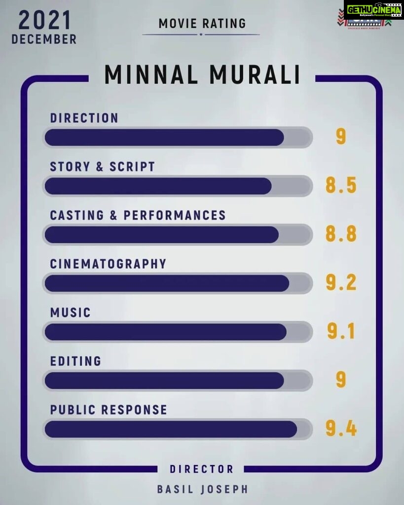 Murali Instagram - #Repost @celluloidrankings ... Swipe left to read the detailed review and rating of Basil Joseph's Minnal Murali! @celluloidrankings Follow us for further updates on Actor Ranking and for more Movie Ratings! Minnal on Netflix ⚡ @netflix_in #celluloidrankings #cmr #movierating #rankings #mollywood #movie #cinema #film #actor #acting #malayalam #moviereview #malayalammovie #mollywoodmovie #minnalmurali #minnal #tovino #tovinothomas #basiljoseph #feminageorge #gurusomasundaram #netflix