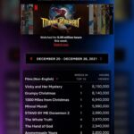 Murali Instagram - Netflix weekly top 10 lists of the most-watched TV and films (Non-English) ! ⚡️⚡️ Minnal Murali streaming on Netflix⚡️⚡️ @netflix_in #minnalmurali #netflix #global #MinnalOnNetflix #December2021Release #MinnalMuraliOfficial #MinnalMuraliMovie #TovinoThomas #WeekendBlockbusters #SophiaPaul #BasilJoseph #GuruSomasundaram #VladRimburg #SameerThahir #ShaanRahman #ManuJagadh #SushinShyam #ManuManjith #ArunAnirudhan #JustinMathew #KevinPaul #CedinPaul #LivingstonMathew #AndrewDcrus #pradeepmenon