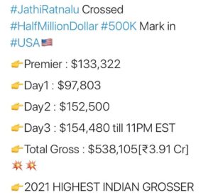 Naveen Instagram - Talk is shaking . Records are breaking . You guys are simply incredible #JathiRatnalu is on fire at the box office. All I can say is thank you . Thank you so much. So happy to see you guys laugh in these times . So happy to see housefuls in theatres after a long time . Golden days of cinema are here again 🔥🔥