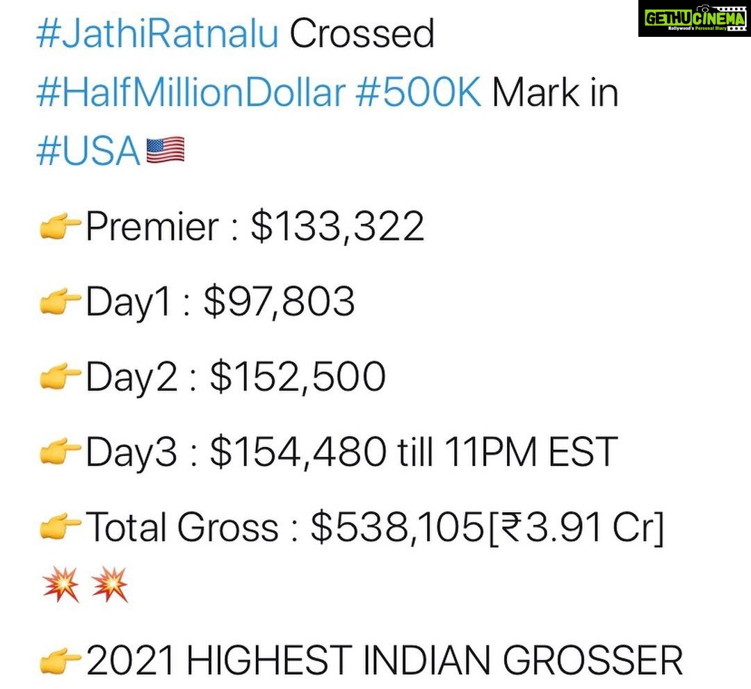 Naveen - 140.5K Likes - Talk is shaking . Records are breaking . You guys are simply incredible #JathiRatnalu is on fire at the box office. All I can say is thank you . Thank you so much. So happy to see you guys laugh in these times . So happy to see housefuls in theatres after a long time . Golden days of cinema are here again 🔥🔥