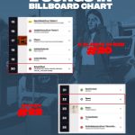Pranjal Dahiya Instagram – Guys! Our Two Songs are on the Billboard chart.!!! Feeling so happy right now and it’s all because of you guys… Your trust and support in me made this happen… 💫🧿❤️
.
.
#pranjaldahiya #gulabiqueen