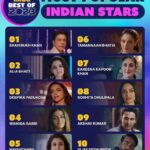 Sobhita Dhulipala Instagram - BRB shaking Repost @imdb_in The Most Popular Indian Stars who amazed us this year with their performances 🌟💛 1: @iamsrk | Pathaan, Jawan 2: @aliaabhatt | Rocky Aur Rani Kii Prem Kahaani, Heart Of Stone 3: @deepikapadukone | Pathaan, Jawan 4: @wamiqagabbi | Kali Jotta, Jubilee, Modern Love Chennai, Charlie Chopra & The Mystery of Solang Valley, Khufiya. 5: @nayanthara | Jawan, Iraivan 6: @tamannaahspeaks | Jee Karda, Lust Stories 2, Jailer, Bhola Shankar, Aakhri Sach, Bandra 7: @kareenakapoorkhan | Jaane Jaan 8: @sobhitad | Ponniyin Selvan: 2, The Night Manager, Made In Heaven S2 9: @akshaykumar | Selfiee, OMG 2, Mission Raniganj 10: @actorvijaysethupathi | Michael, Farzi, Viduthalai Part 1, Yaadhum Oore Yaavarum Kelir, Mumbaikar, Azhagiya Kanne, Maaveeran, Jawan The IMDb Top 10 Most Popular Indian Stars of 2023 list is comprised of stars who consistently ranked the highest on the IMDb weekly rankings throughout 2023. These rankings are based on actual page views of the more than 200 million monthly visitors to IMDb worldwide.
