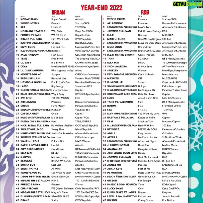 Agnez Mo Instagram - Excited to see my name amongst these amazing artists 🥹 #38 on @mediabasecharts #MediaBase MOST PLAYED songs on US Urban and R&B IN THE YEAR of 2022!! 🥹 This feels even better cuz i get to represent #AAPI on this chart!! The love is real!! Thanks for supporting, listening, sharing, requesting, loving. I love you 🤍 #AGNEZMO #AGNEZMOPatience