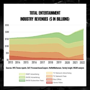 Brendan Scannell Instagram - We are on strike demanding to be paid for the value we create for the wildly profitable companies that control the entertainment industry 🤡 We are demanding fair residuals when the shows we work on are successful 🤑 We are demanding the end to explotative pre-greenlight rooms and anti-labor gig economy practices taken from the tech industry that turn writing for some the richest companies in America into a part-time job 🧟‍♂️ And we’re doing it looking good!! Survival is Insufficient #wgastrong