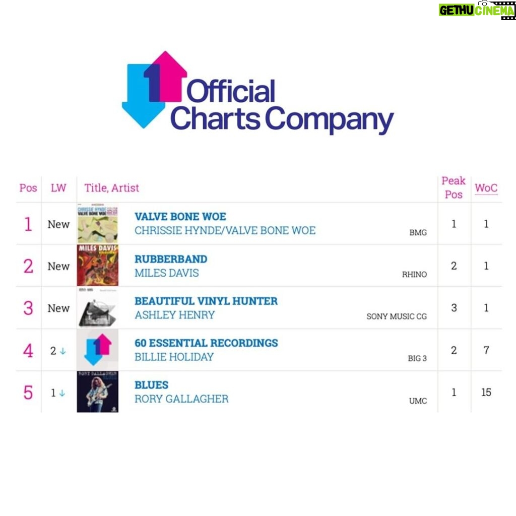 Chrissie Hynde Instagram - The @officialcharts company puts Valve Bone Woe at #1 on the Official Jazz & Blues Albums Chart Top 30! Thank you for all the support so far. -CHHQ
