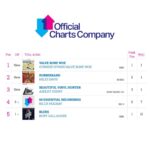 Chrissie Hynde Instagram - The @officialcharts company puts Valve Bone Woe at #1 on the Official Jazz & Blues Albums Chart Top 30! Thank you for all the support so far. -CHHQ