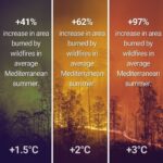 Emma Watson Instagram - #REPOST from @unclimatechange — The difference between 1.5°C, 2°C or 3-4°C average global warming can sound marginal. In fact, they represent vastly different scenarios for the future of humanity. The frequency of disasters, the survival of plants and animals, the spread of diseases, the stability of our global climate system and - ultimately - the possibility for humanity to survive on this planet hinge on these few degrees and percentages of degrees. Today, we still have the chance to meet the 1.5°C goal mentioned in the Paris Agreement. We can still protect ourselves from the worst climate impacts and shape a healthier future. But we are rapidly approaching irreversible climate tipping points. This is why the climate conference #COP26 - which is kicking off in less than two weeks in Glasgow - is so important for the global fight against climate change. Countries must conclude outstanding items regarding the implementation of the Paris Agreement and lay the ground for a transformational decade of climate action in the 2020’s. #ItsPossible #GenerationRestoration #ClimateCrisis #ClimateChange #ParisAgreement #SDGs