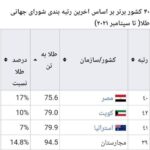 Fariborz Arabnia Instagram - ▪️در سپتامبر ۲۰۲۱، طلای ذخیره شده‌ی کویت ۷۹ تن اعلام شده است. منبع: گزارش شورای جهانی طلا با مبالغ دبشِ تخصیص داده شده به چای که سرنوشت آن نامعلوم است، می‌توان ۵۲ تن طلا خرید./ مزبان حبیبی
