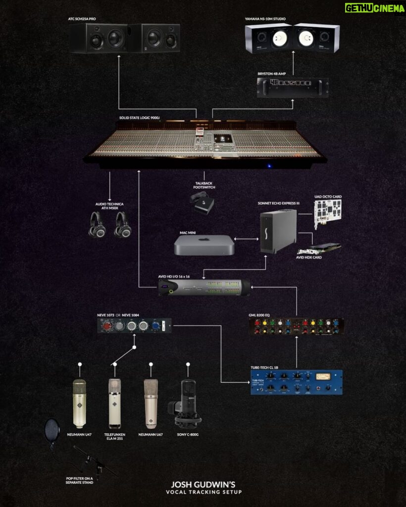 Josh Gudwin Instagram - This is my tried and true VOCAL tracking setup/signal flow diagram. Discussion up on my @discord #postyourrigchallange #mixedbyjoshgudwin Los Angeles, California