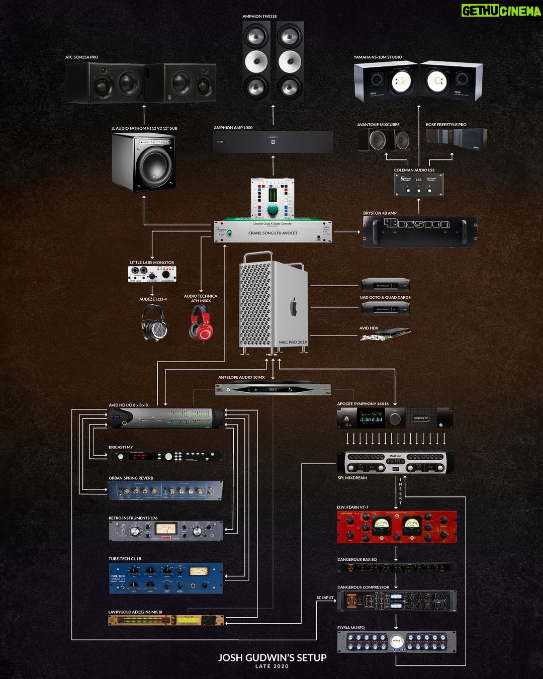 Josh Gudwin - 6K Likes - This is my current MIX rig setup/signal flow diagram. Thank you for creating this out of thin air @alexponced and @loremoralesramonet with guidance from my current mix assistant @heidixwang and alum @dlugacz
Discussion up on my @discord
#mixedbyjoshgudwin
#postyourrigchallange